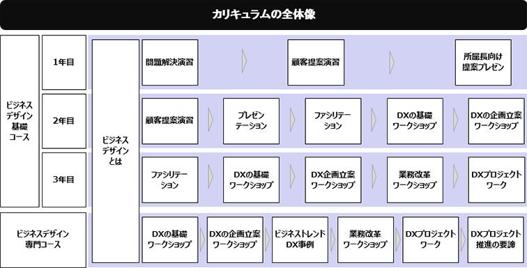 カリキュラムの全体像