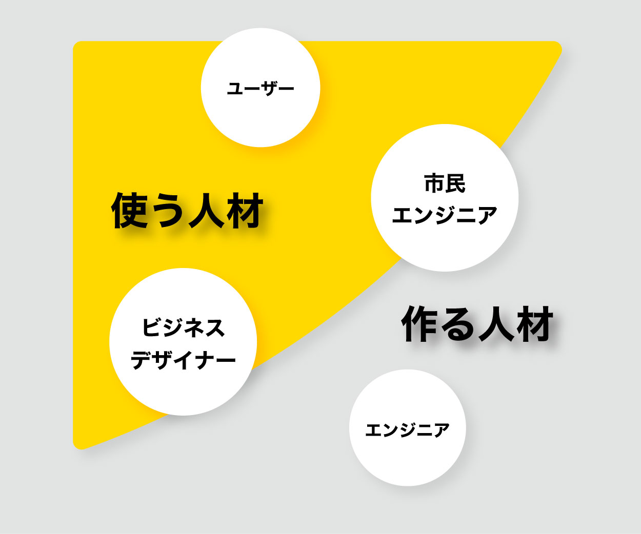 作る人材と使う人材