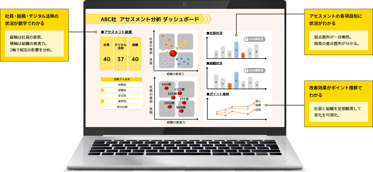 例）ABC社 アセスメント分析 ダッシュボード