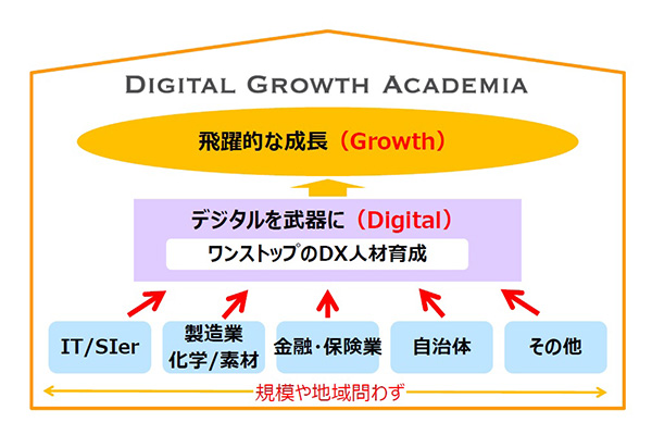 KDDI株式会社と株式会社チェンジホールディングスの合弁会社である、株式会社ディジタルグロースアカデミアを設立しました